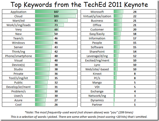 Top Keywords from teh TechEd 2011Keynote